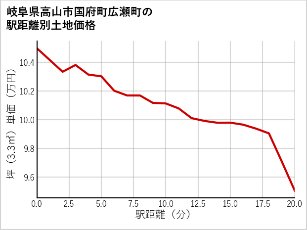 岐阜県高山市国府町広瀬町の徒歩距離別の土地坪単価