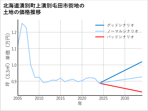 北海道湧別町上湧別屯田市街地の土地価格推移