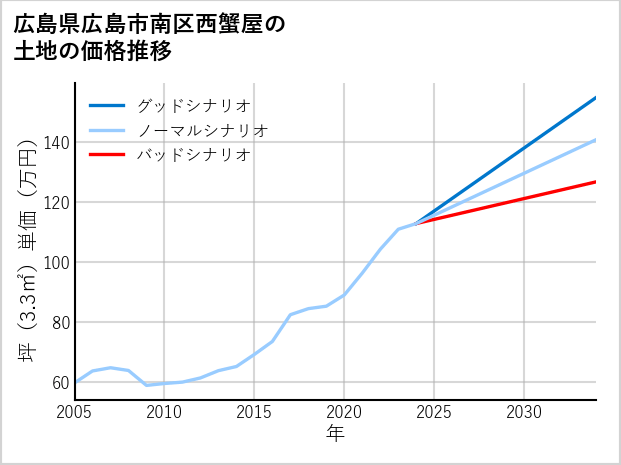 広島県広島市南区西蟹屋の土地価格推移