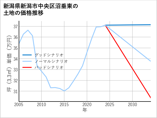 新潟県新潟市中央区沼垂東の土地価格推移