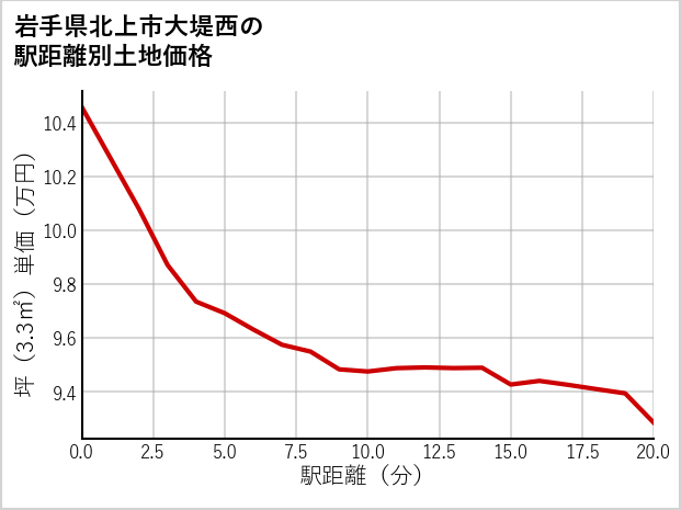 岩手県北上市大堤西の徒歩距離別の土地坪単価