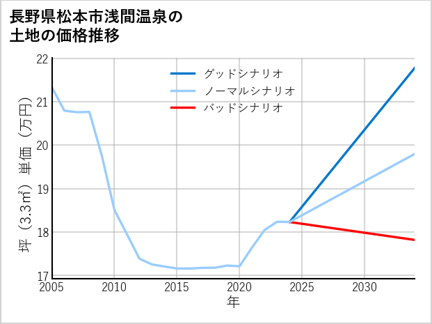 長野県松本市浅間温泉の土地価格推移