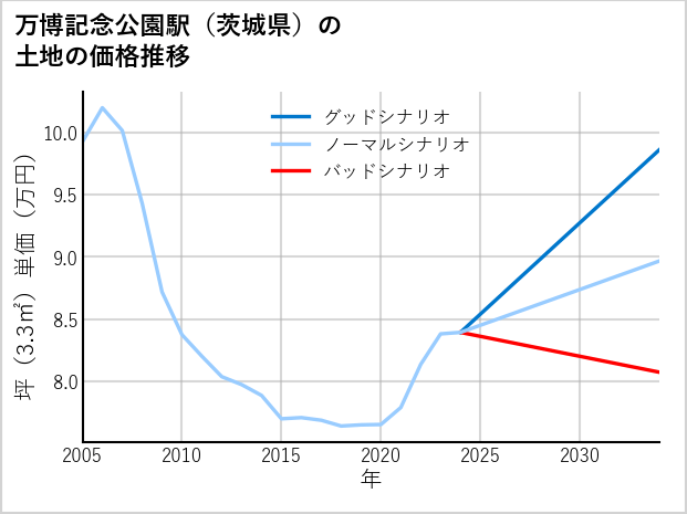 万博記念公園駅（茨城県）の土地価格推移