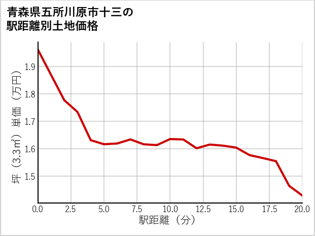 青森県五所川原市十三の徒歩距離別の土地坪単価