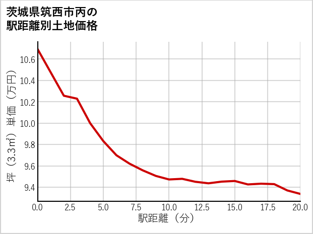 茨城県筑西市丙の徒歩距離別の土地坪単価