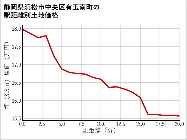 静岡県浜松市中央区有玉南町の徒歩距離別の土地坪単価