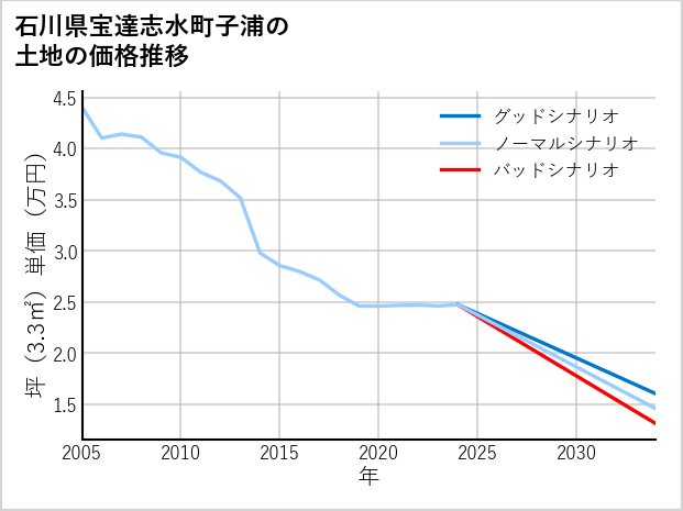 石川県宝達志水町子浦の土地価格推移