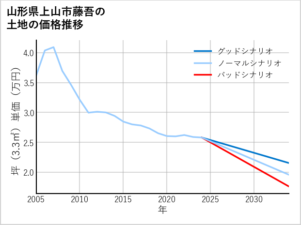 山形県上山市藤吾の土地価格推移