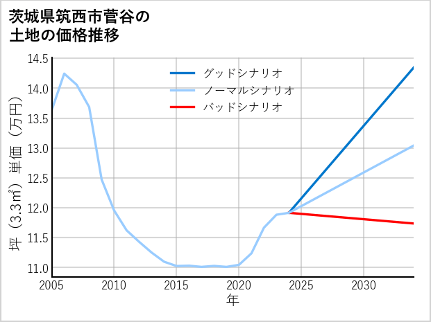 茨城県筑西市菅谷の土地価格推移