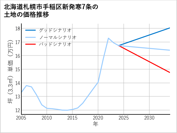 北海道札幌市手稲区新発寒7条の土地価格推移