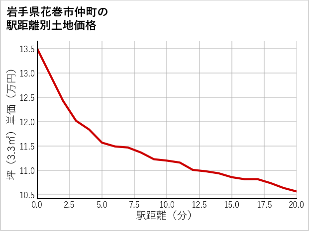 岩手県花巻市仲町の徒歩距離別の土地坪単価