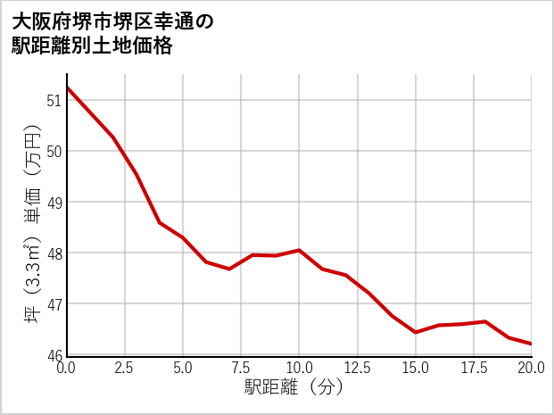 大阪府堺市堺区幸通の徒歩距離別の土地坪単価