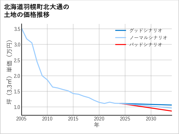 北海道羽幌町北大通の土地価格推移