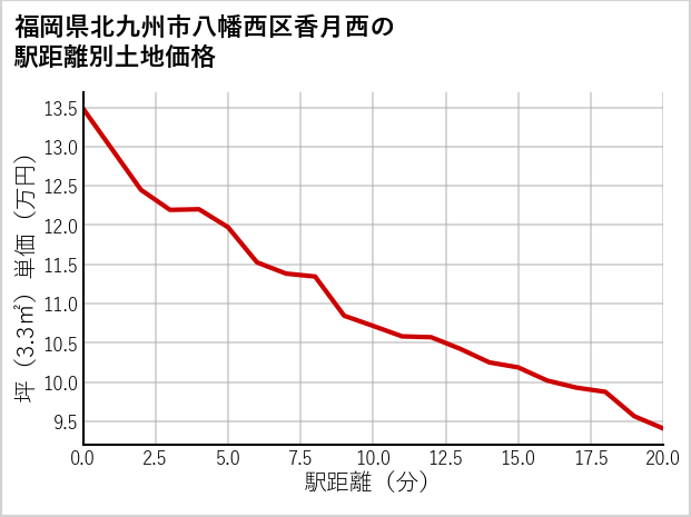 福岡県北九州市八幡西区香月西の徒歩距離別の土地坪単価