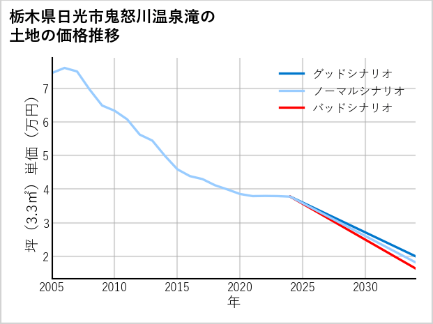 栃木県日光市鬼怒川温泉滝の土地価格推移