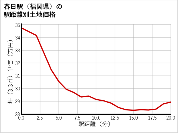 春日駅（福岡県）の徒歩距離別の土地坪単価