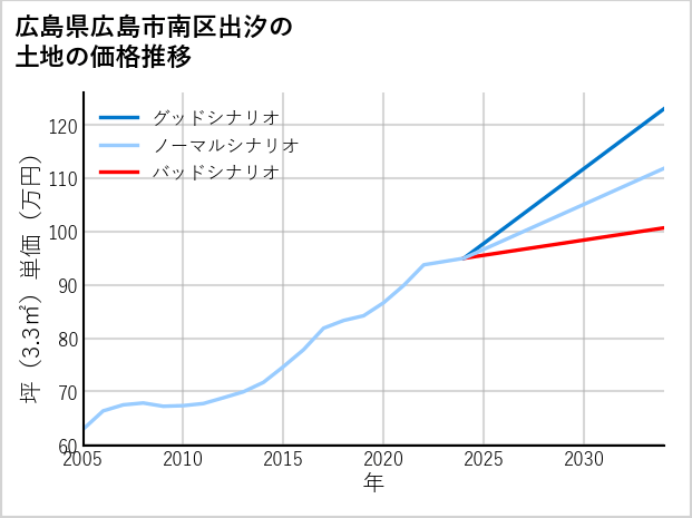 広島県広島市南区出汐の土地価格推移