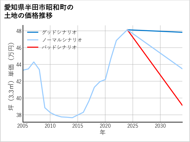 愛知県半田市昭和町の土地価格推移