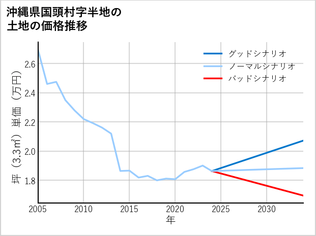 沖縄県国頭村半地の土地価格推移