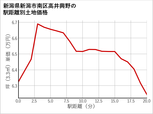 新潟県新潟市南区高井興野の徒歩距離別の土地坪単価