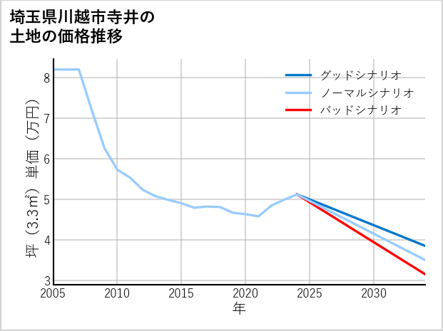 埼玉県川越市寺井の土地価格推移