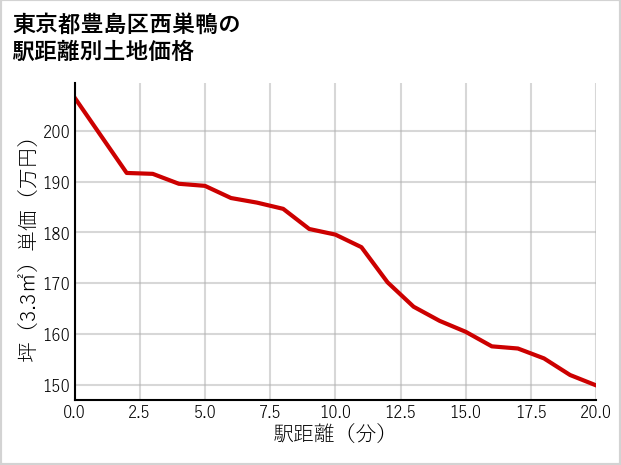 東京都豊島区西巣鴨の徒歩距離別の土地坪単価