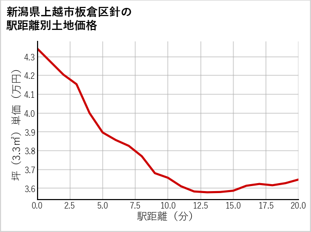 新潟県上越市板倉区針の徒歩距離別の土地坪単価