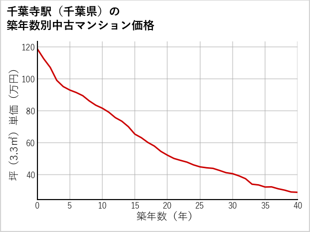 千葉寺駅（千葉県）の築年数別の中古マンション坪単価