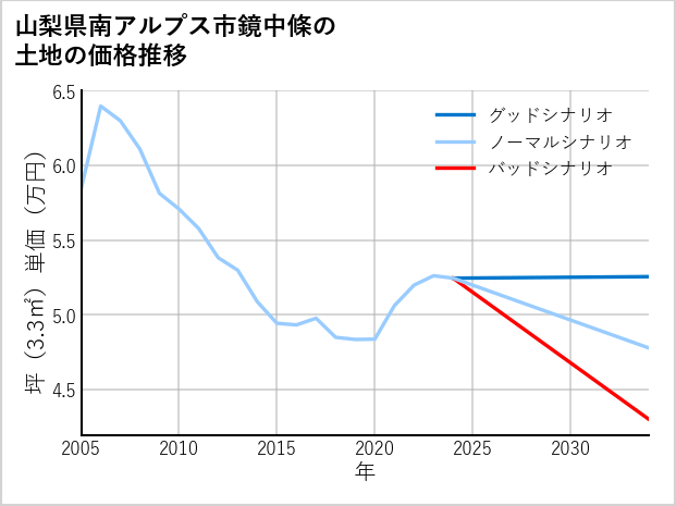 山梨県南アルプス市鏡中條の土地価格推移