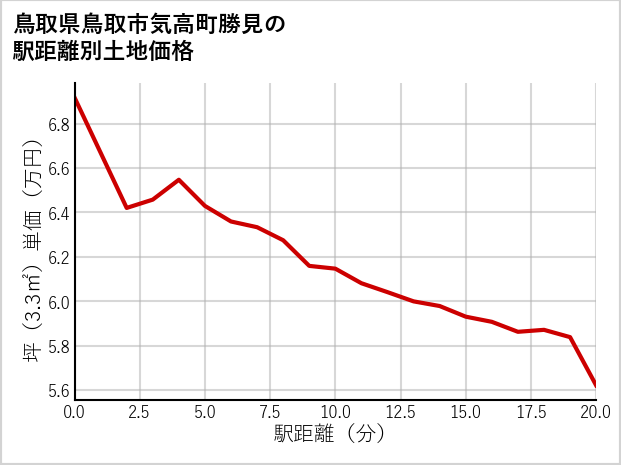 鳥取県鳥取市気高町勝見の徒歩距離別の土地坪単価