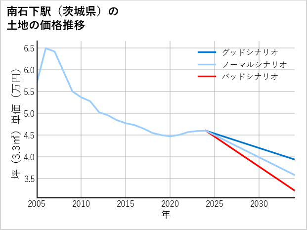 南石下駅（茨城県）の土地価格推移
