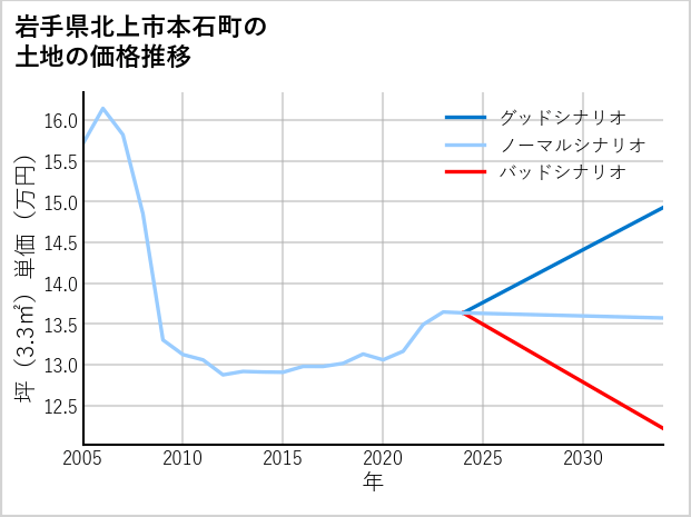 岩手県北上市本石町の土地価格推移