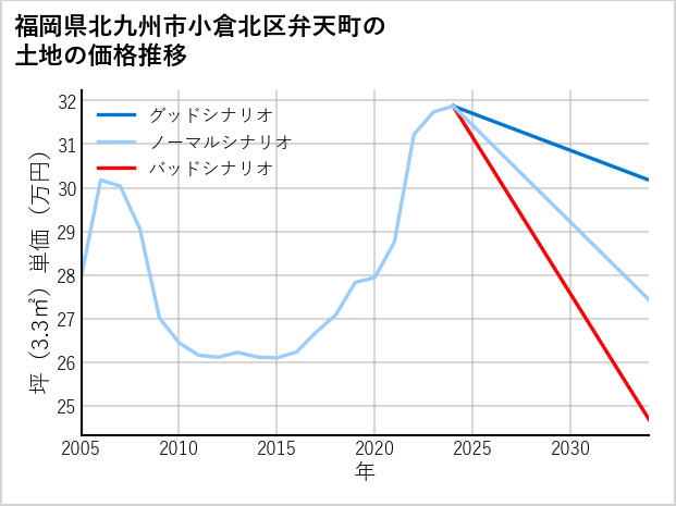福岡県北九州市小倉北区弁天町の土地価格推移