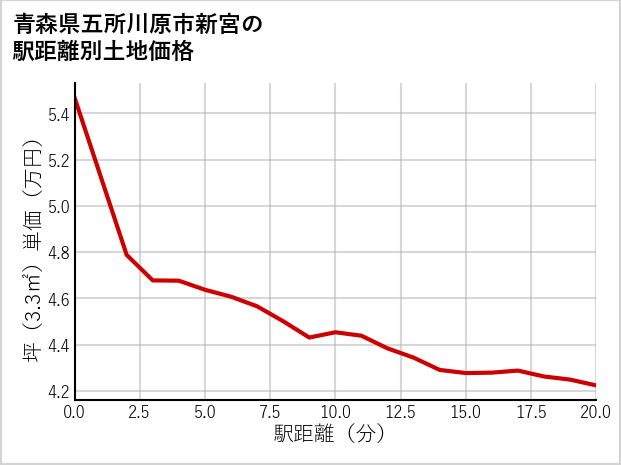 青森県五所川原市新宮の徒歩距離別の土地坪単価