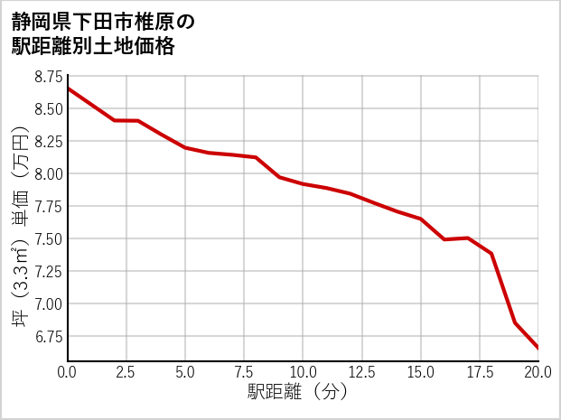 静岡県下田市椎原の徒歩距離別の土地坪単価