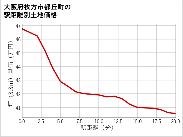 大阪府枚方市都丘町の徒歩距離別の土地坪単価