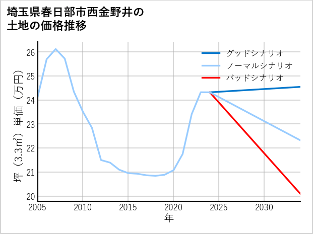 埼玉県春日部市西金野井の土地価格推移