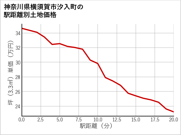 神奈川県横須賀市汐入町の徒歩距離別の土地坪単価