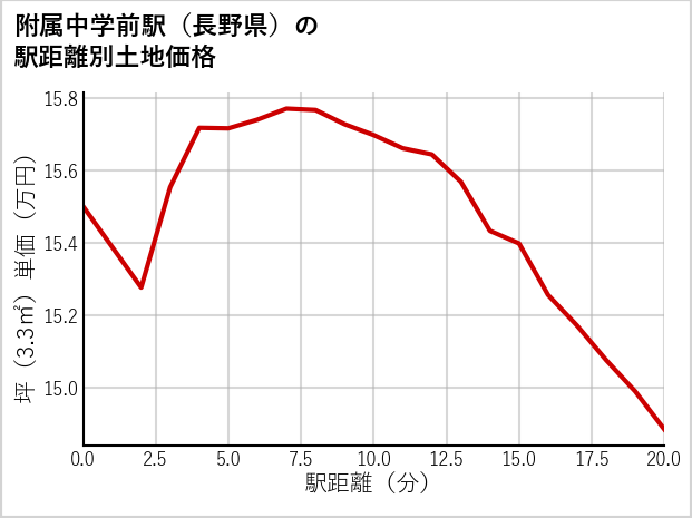 附属中学前駅（長野県）の徒歩距離別の土地坪単価