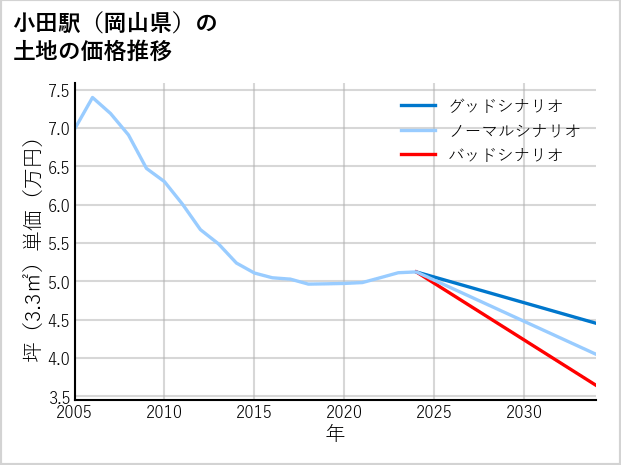 小田駅（岡山県）の土地価格推移