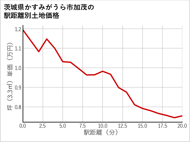 茨城県かすみがうら市加茂の徒歩距離別の土地坪単価