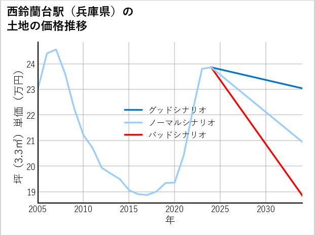 西鈴蘭台駅（兵庫県）の土地価格推移