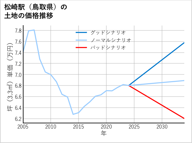 松崎駅（鳥取県）の土地価格推移