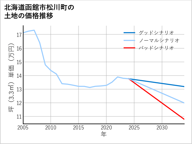 北海道函館市松川町の土地価格推移