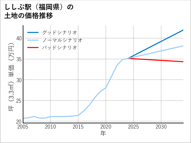 ししぶ駅（福岡県）の土地価格推移