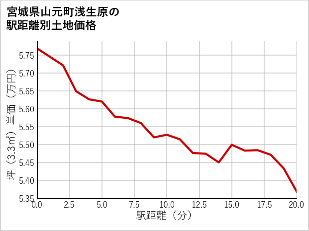 宮城県山元町浅生原の徒歩距離別の土地坪単価