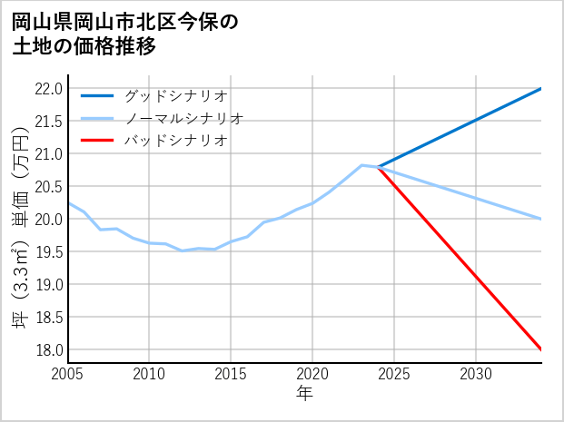 岡山県岡山市北区今保の土地価格推移