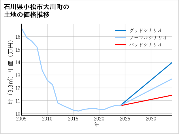 石川県小松市大川町の土地価格推移