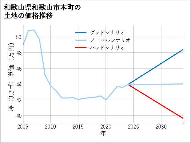 和歌山県和歌山市本町の土地価格推移