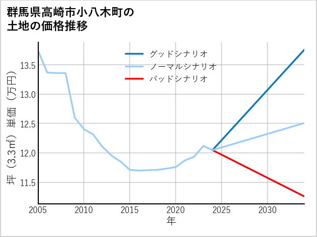 群馬県高崎市小八木町の土地価格推移